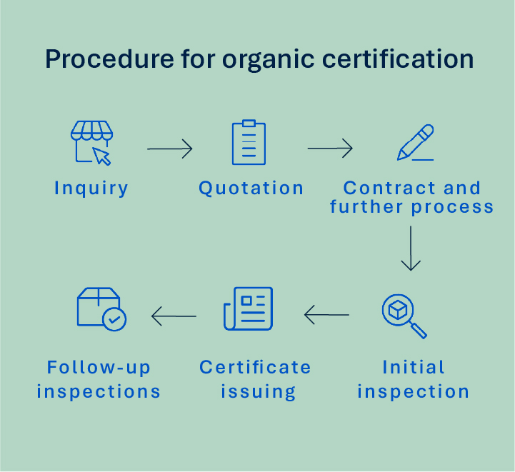 Procedure for organic certification